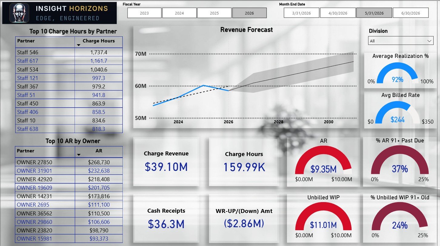 Executive Summary Dashboard